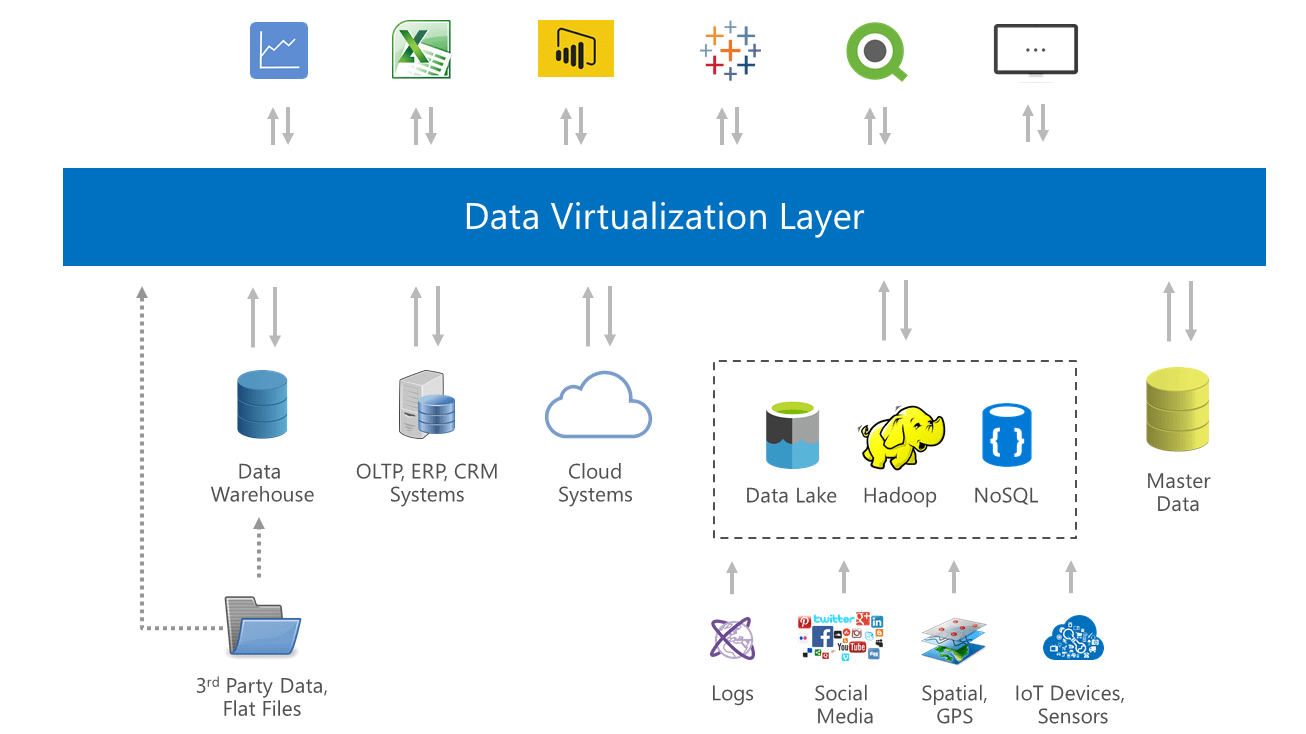 Data Democratization: Data Virtualization | Hevo Data